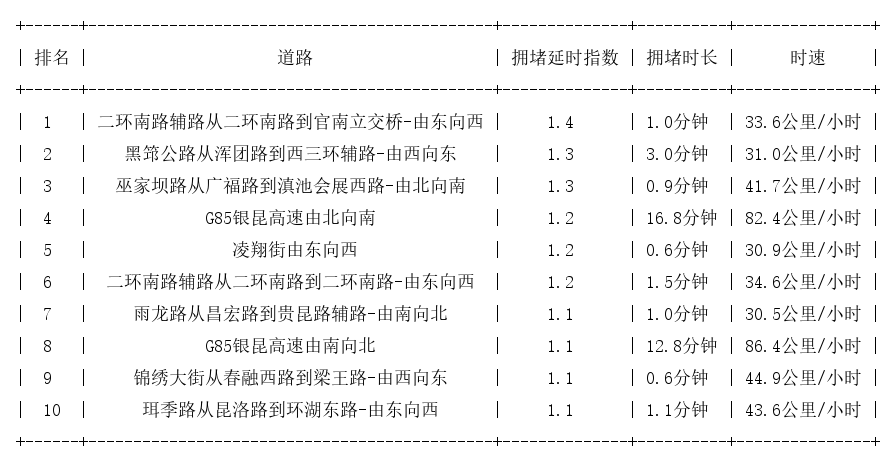 11月14日07时, 昆明早高峰路况