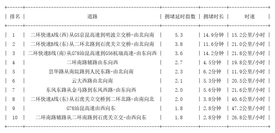 11月14日09时, 昆明早高峰路况