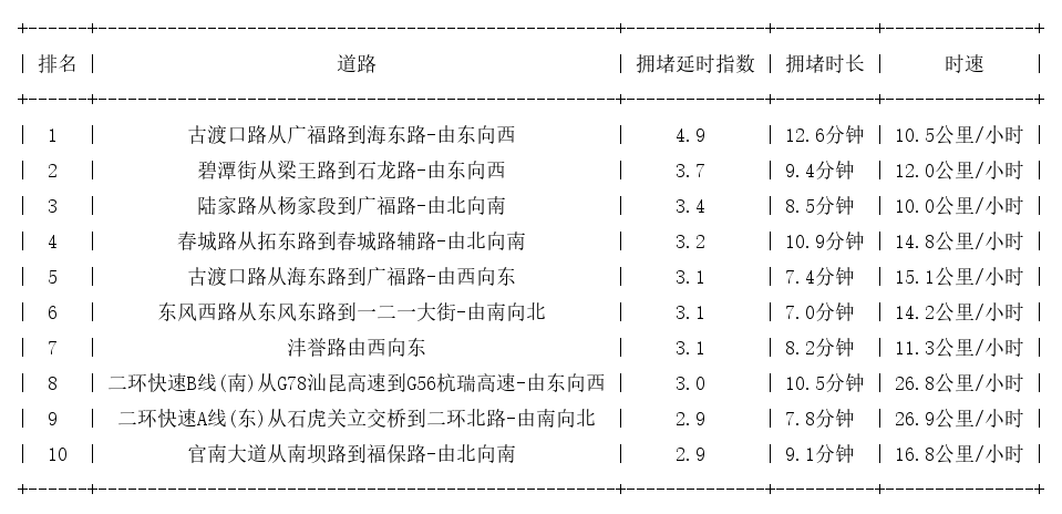 11月18日18时, 昆明晚高峰路况