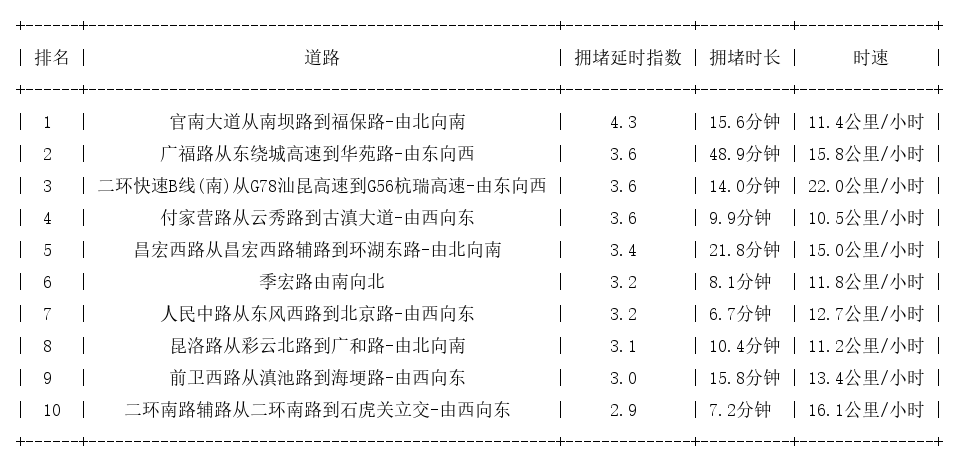 11月18日19时, 昆明晚高峰路况