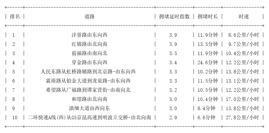 11月19日08时, 昆明早高峰路况