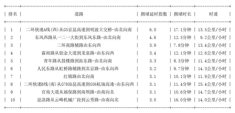 11月19日09时, 昆明早高峰路况