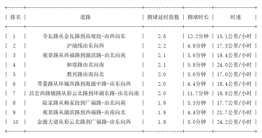 11月19日17时, 昆明晚高峰路况