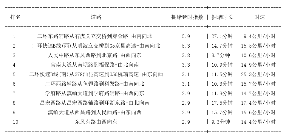 11月19日19时, 昆明晚高峰路况