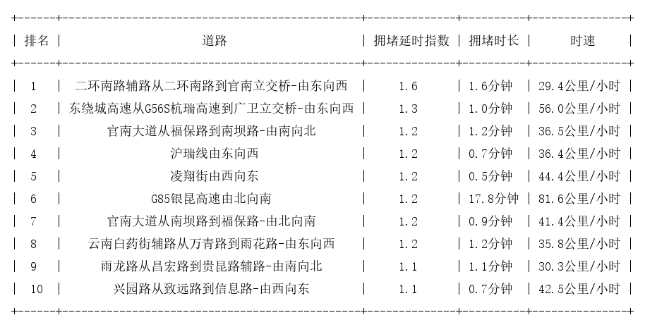 11月20日07时, 昆明早高峰路况