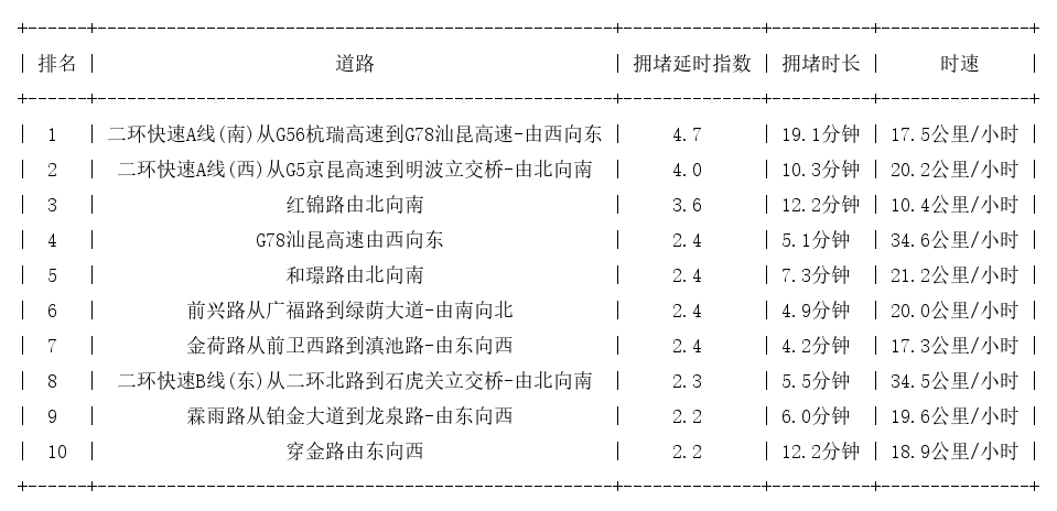 11月20日08时, 昆明早高峰路况