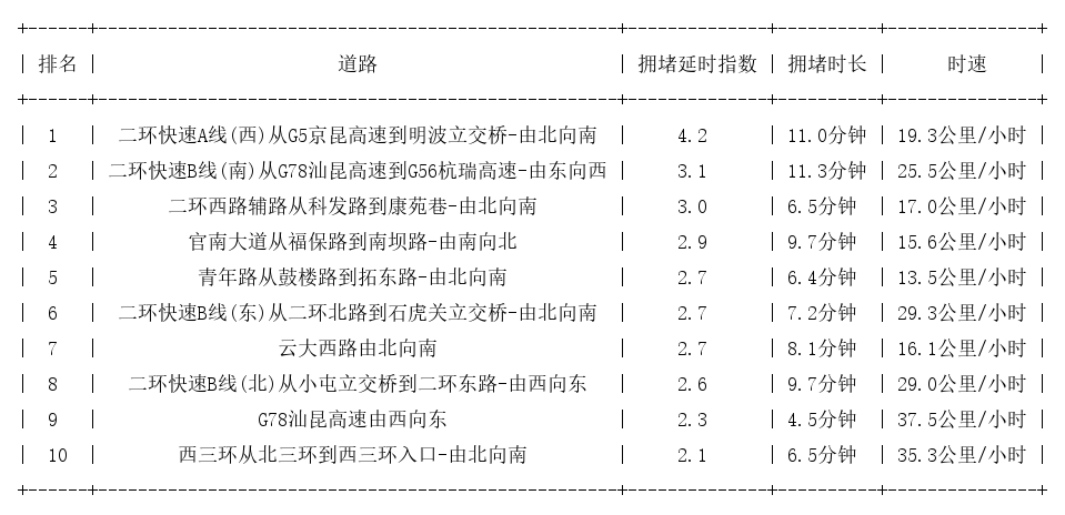 11月20日09时, 昆明早高峰路况