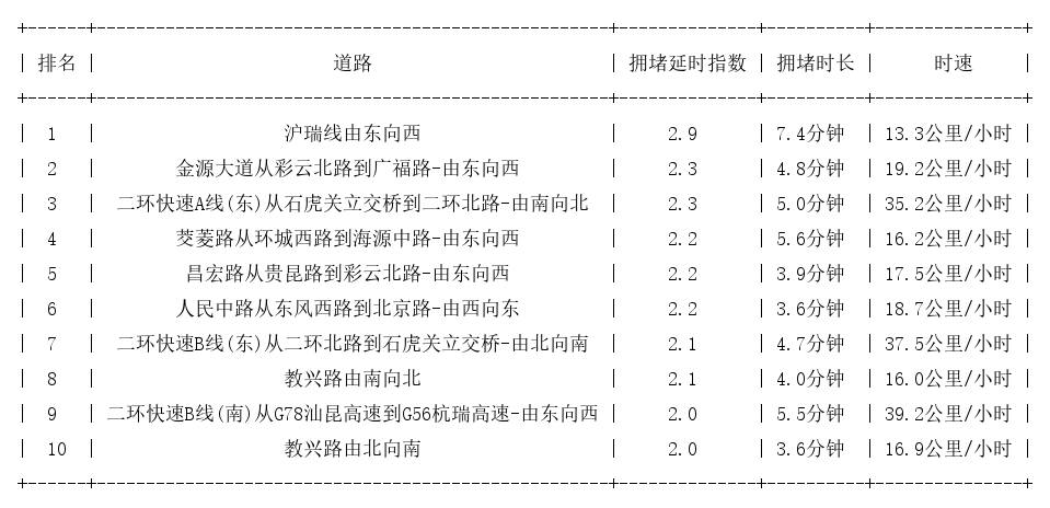 11月20日17时, 昆明晚高峰路况