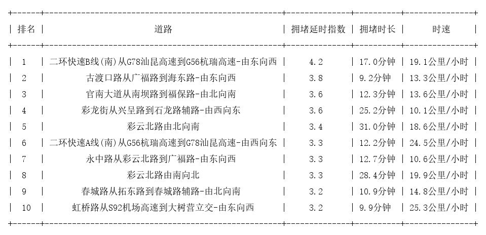 11月20日18时, 昆明晚高峰路况