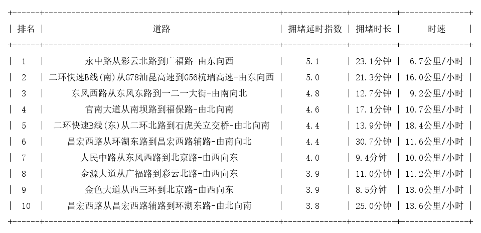 11月20日19时, 昆明晚高峰路况