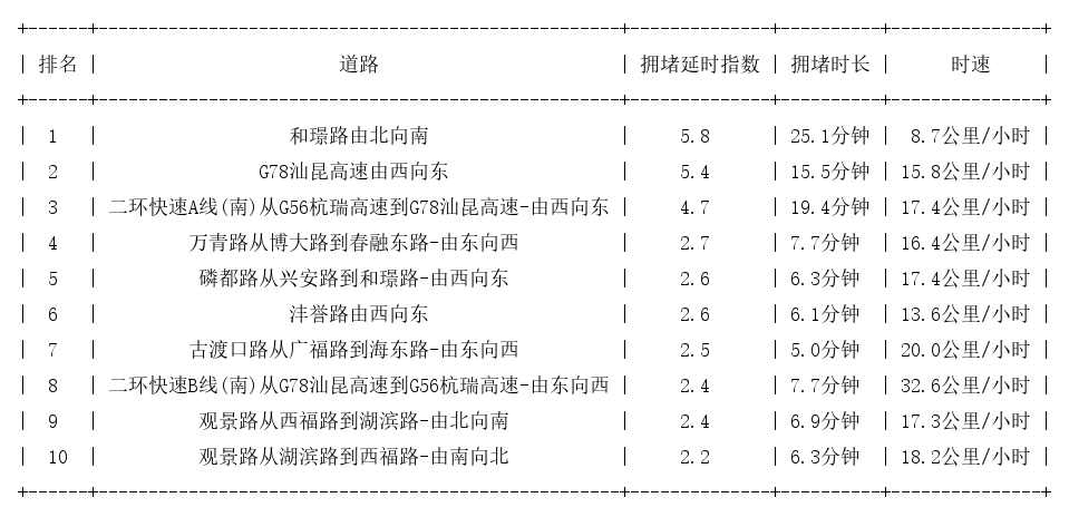 11月21日17时, 昆明晚高峰路况