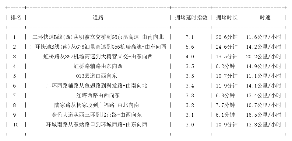 11月21日18时, 昆明晚高峰路况
