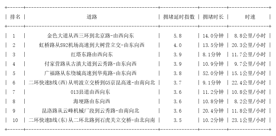 11月21日19时, 昆明晚高峰路况