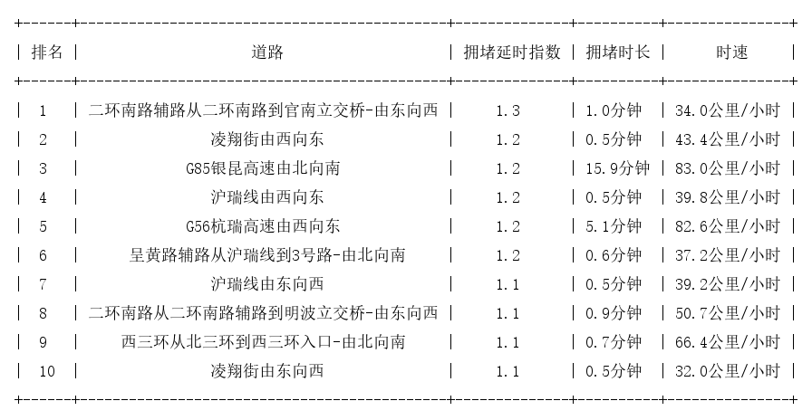 11月22日07时, 昆明早高峰路况