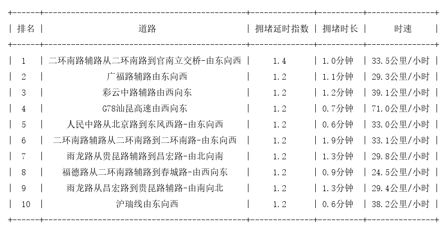11月22日08时, 昆明早高峰路况