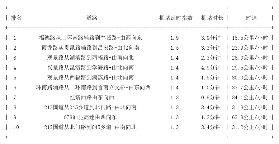 11月22日09时, 昆明早高峰路况