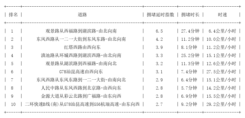 11月22日17时, 昆明晚高峰路况