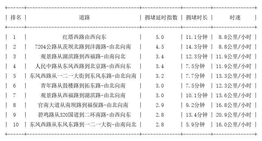 11月22日18时, 昆明晚高峰路况