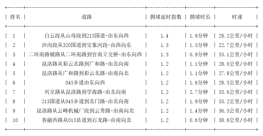 11月23日08时, 昆明早高峰路况
