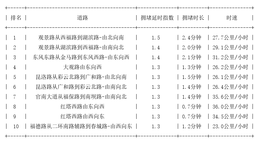 11月23日09时, 昆明早高峰路况