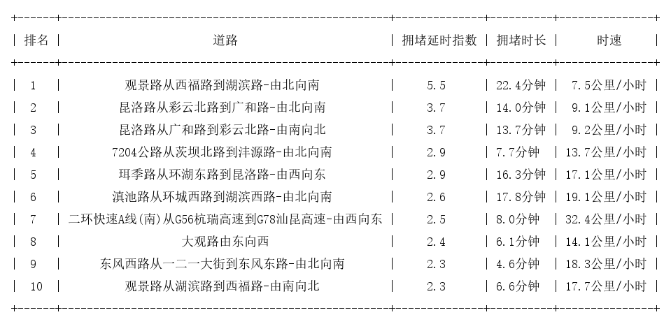 11月23日17时, 昆明晚高峰路况