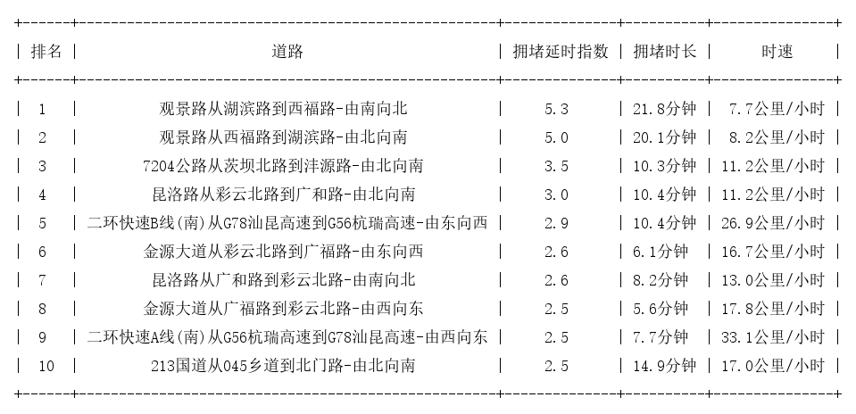 11月23日18时, 昆明晚高峰路况
