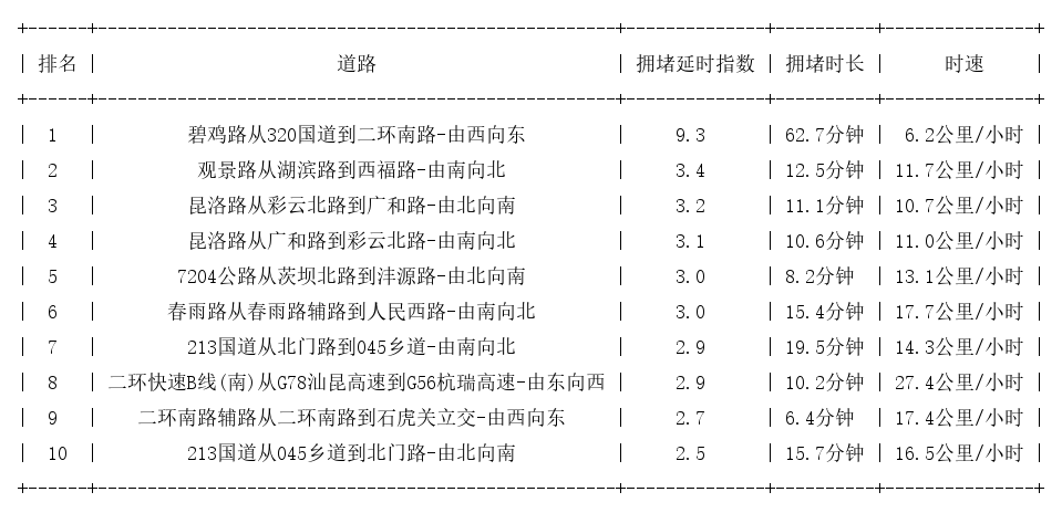 11月23日19时, 昆明晚高峰路况