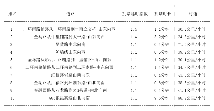 11月24日07时, 昆明早高峰路况