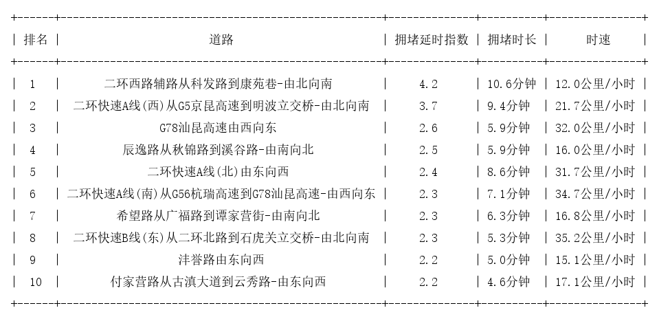 11月24日08时, 昆明早高峰路况