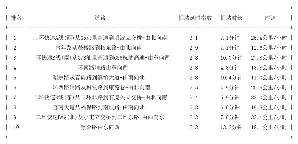 11月24日09时, 昆明早高峰路况