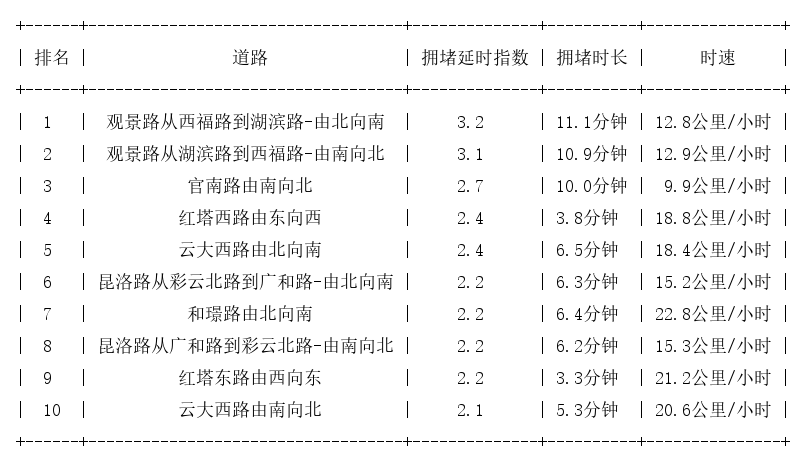 11月24日17时, 昆明晚高峰路况