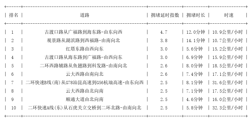 11月24日18时, 昆明晚高峰路况