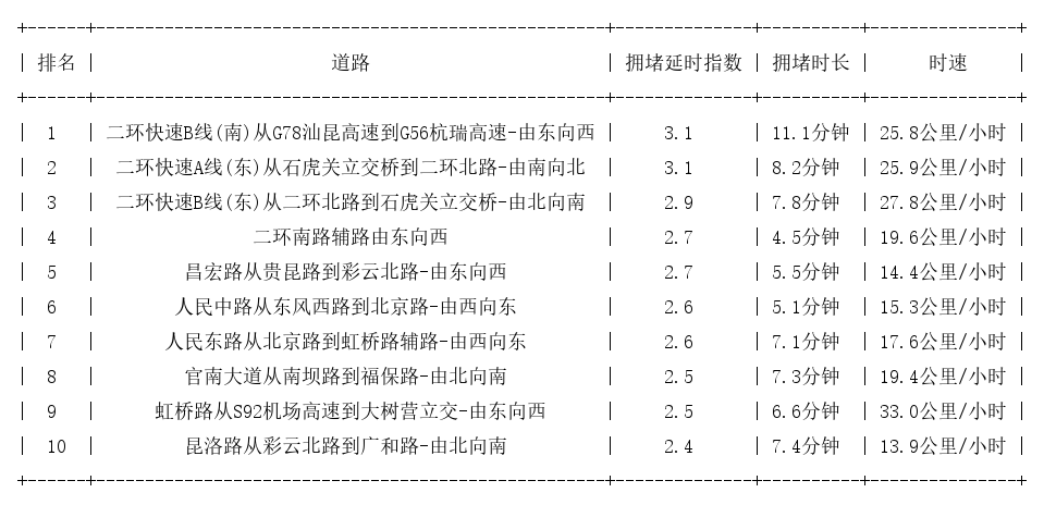 11月24日19时, 昆明晚高峰路况