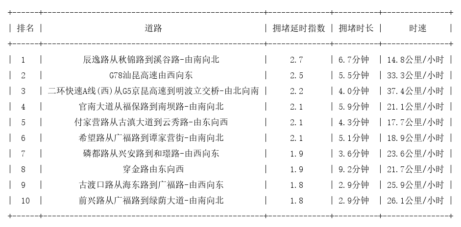 11月25日08时, 昆明早高峰路况