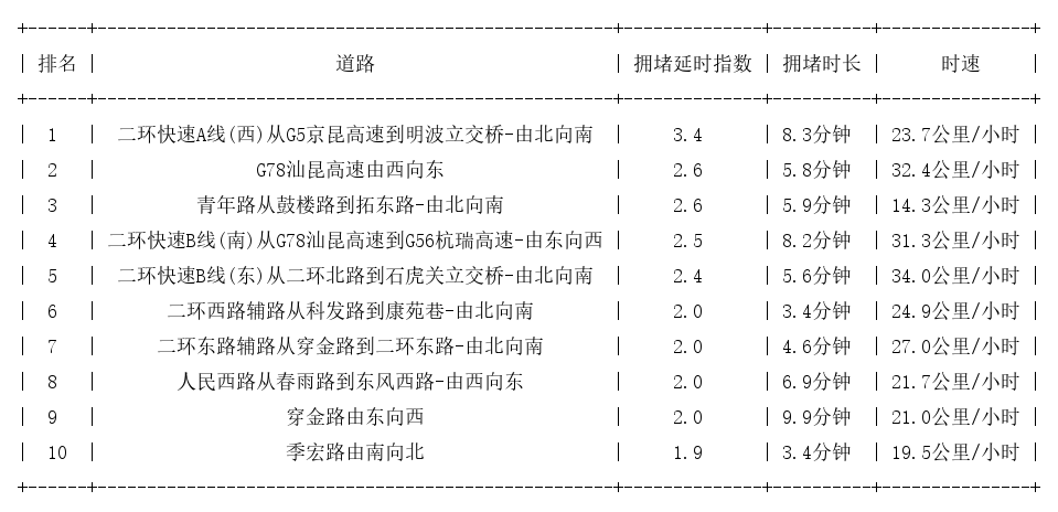 11月25日09时, 昆明早高峰路况
