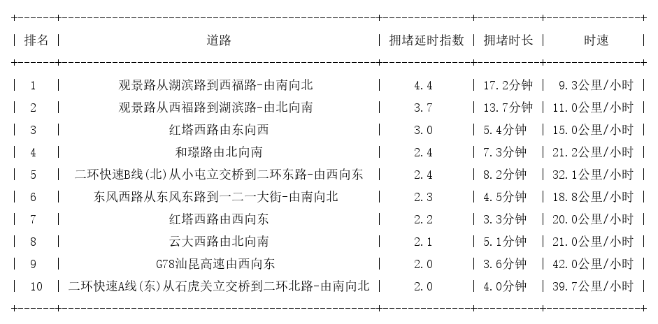 11月25日17时, 昆明晚高峰路况