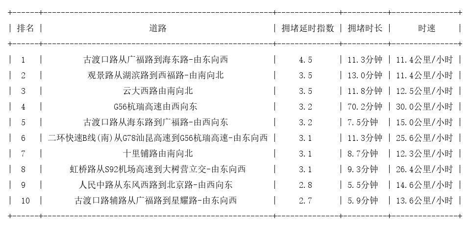 11月25日18时, 昆明晚高峰路况