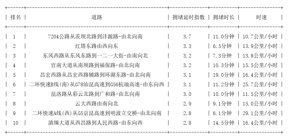 11月25日19时, 昆明晚高峰路况