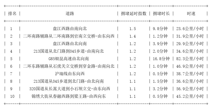 11月26日07时, 昆明早高峰路况