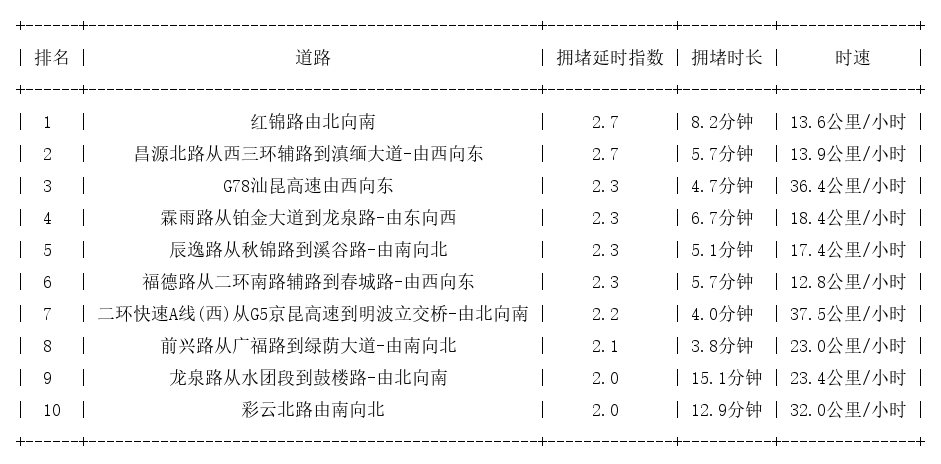 11月26日08时, 昆明早高峰路况