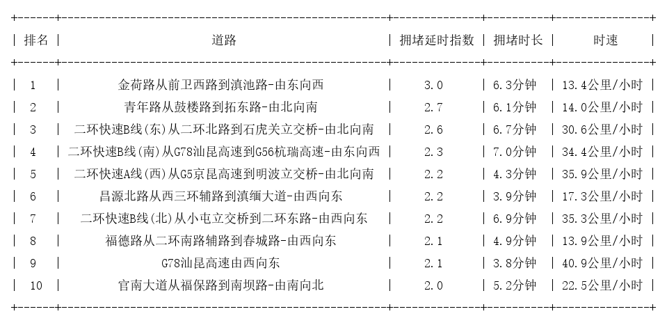 11月26日09时, 昆明早高峰路况