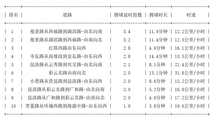 11月26日17时, 昆明晚高峰路况