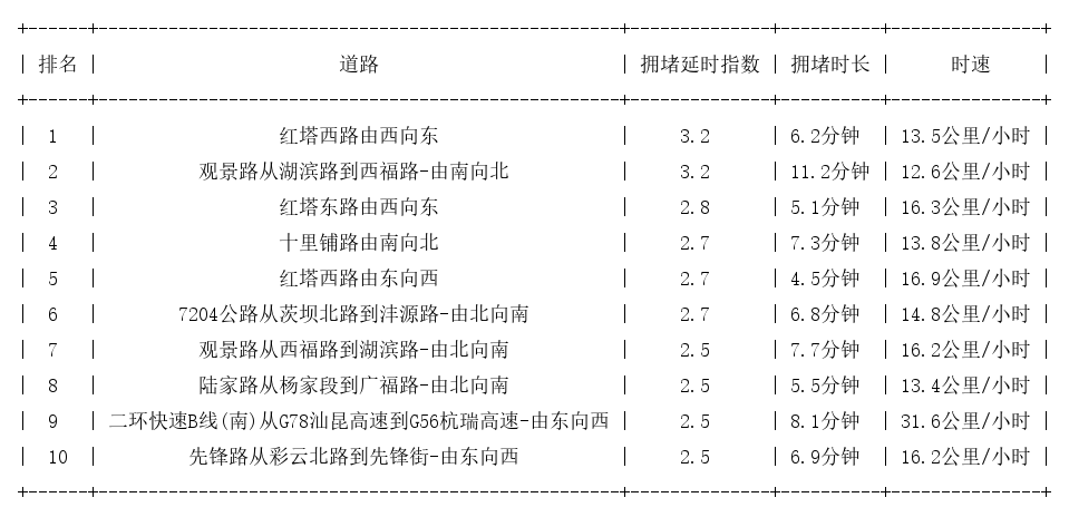 11月26日18时, 昆明晚高峰路况
