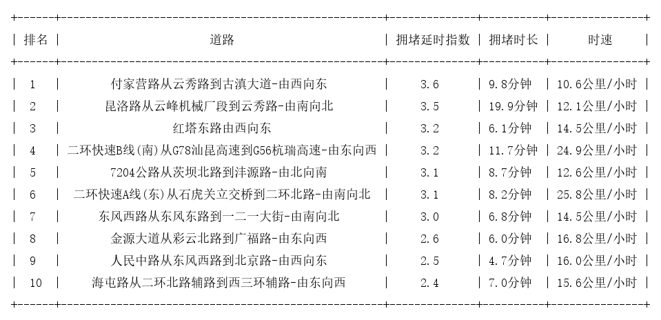 11月26日19时, 昆明晚高峰路况