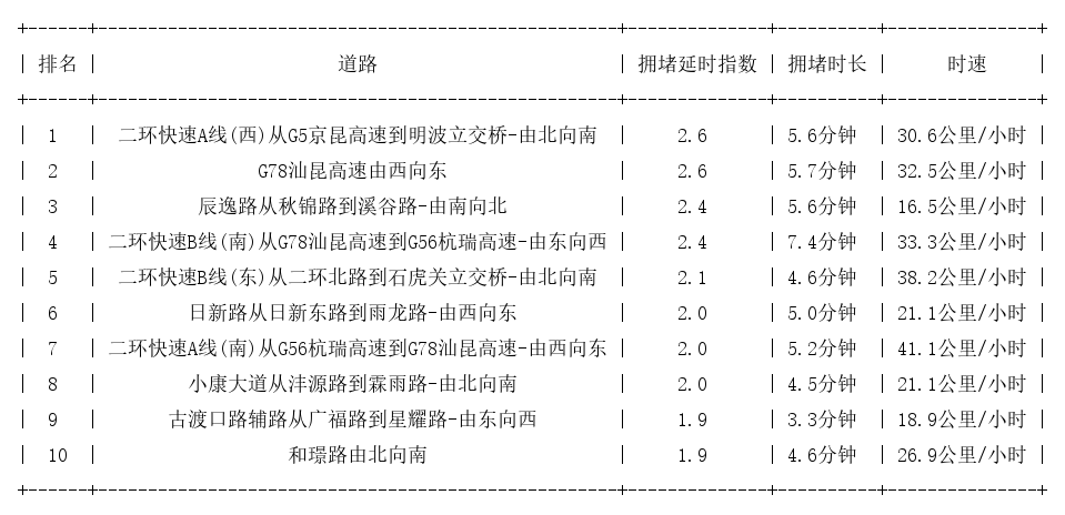 11月27日08时, 昆明早高峰路况