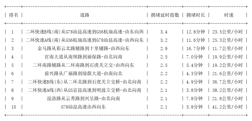 11月27日09时, 昆明早高峰路况