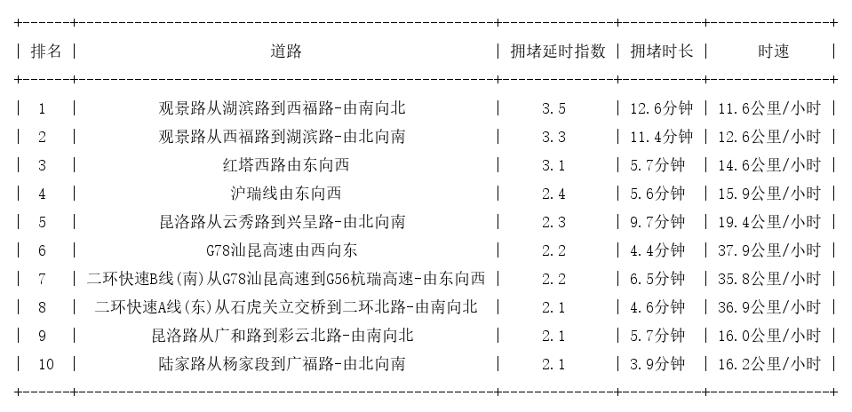 11月27日17时, 昆明晚高峰路况