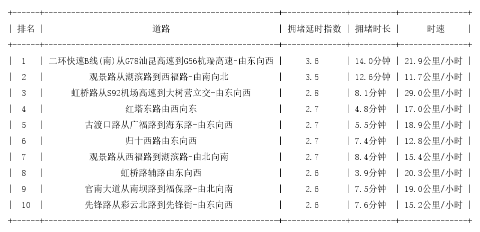 11月27日18时, 昆明晚高峰路况