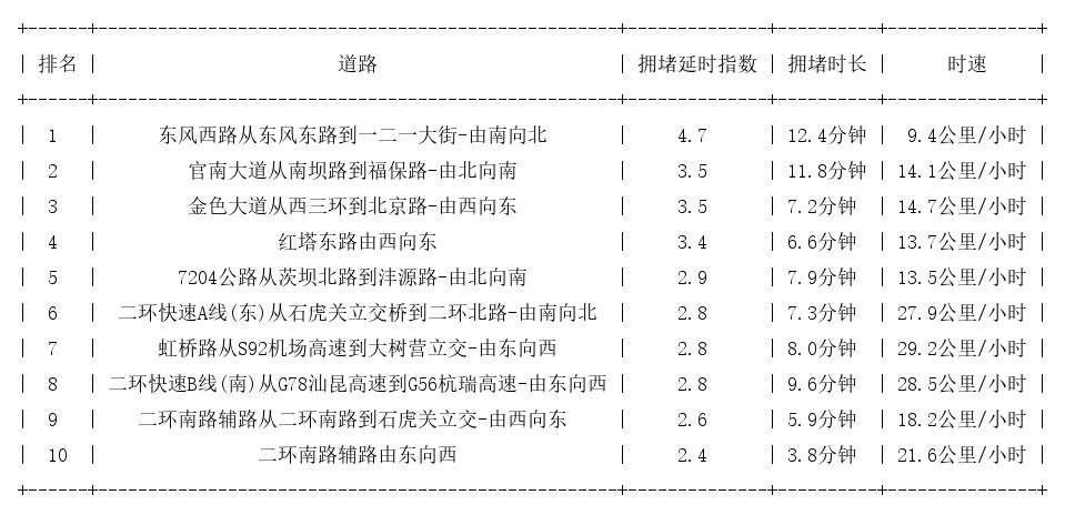 11月27日19时, 昆明晚高峰路况
