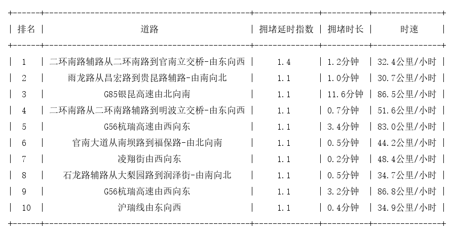 11月28日07时, 昆明早高峰路况